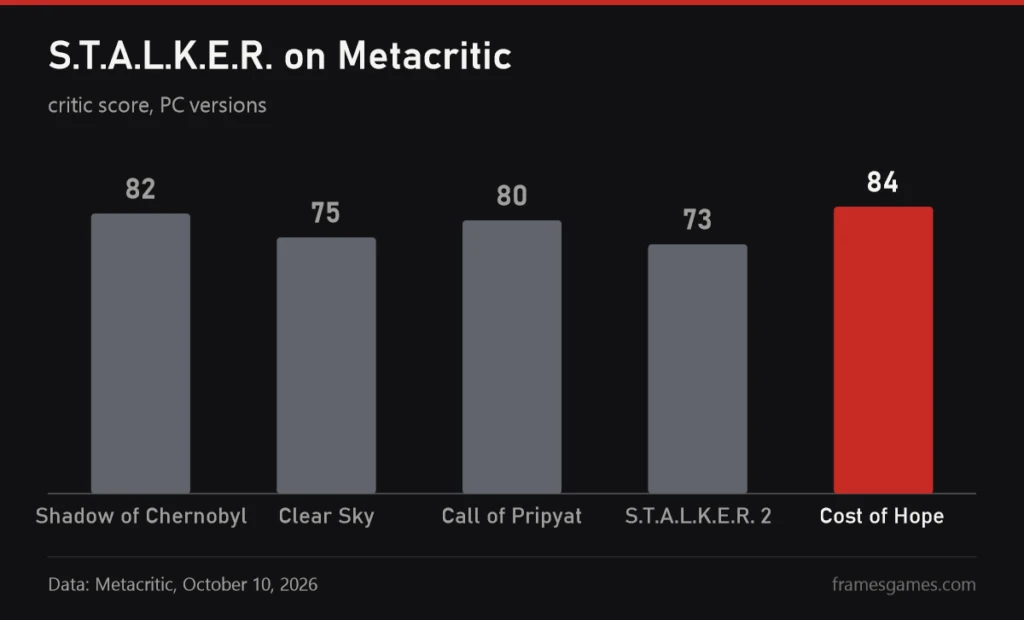 Chart of S.T.A.L.K.E.R. Metacritic scores, the best is the Cost of Hope expansion with 84
