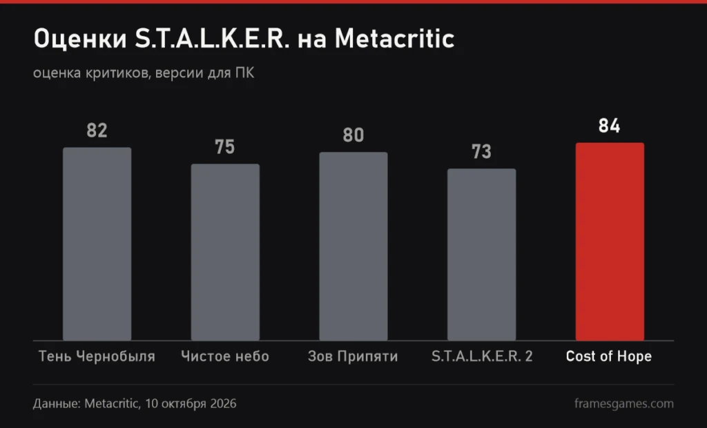 График оценок игр S.T.A.L.K.E.R. на Metacritic, лучшая у дополнения Cost of Hope, 84