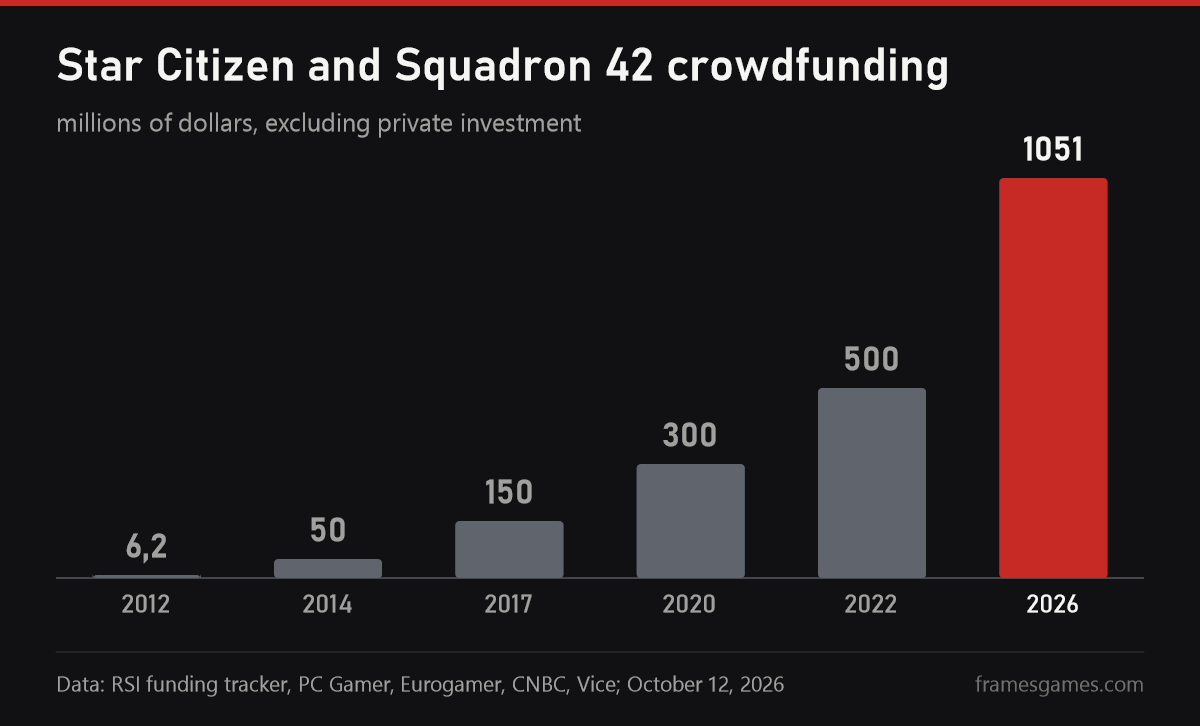Star Citizen and Squadron 42 crowdfunding from 2012 to 2026, 1,051 million dollars