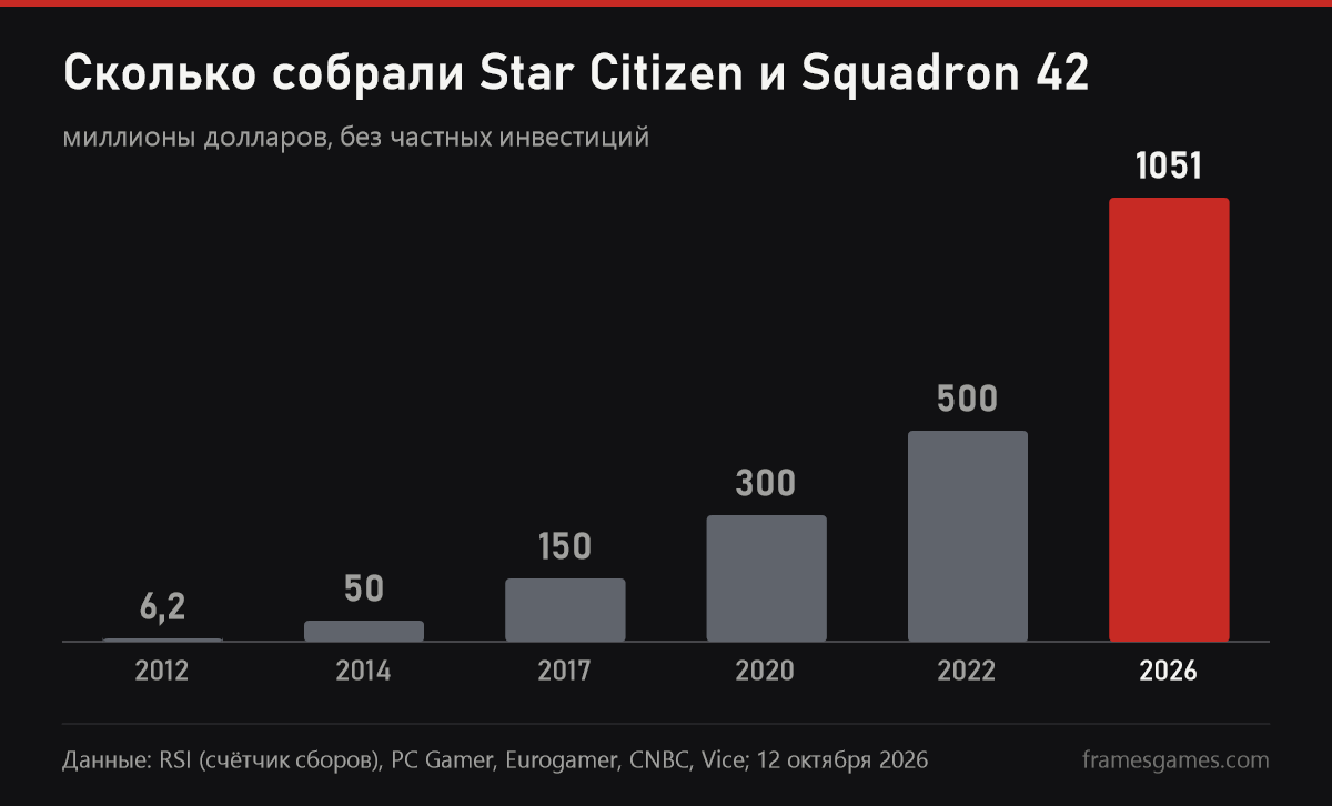 Сборы Star Citizen и Squadron 42 с 2012 по 2026 год, 1051 миллион долларов