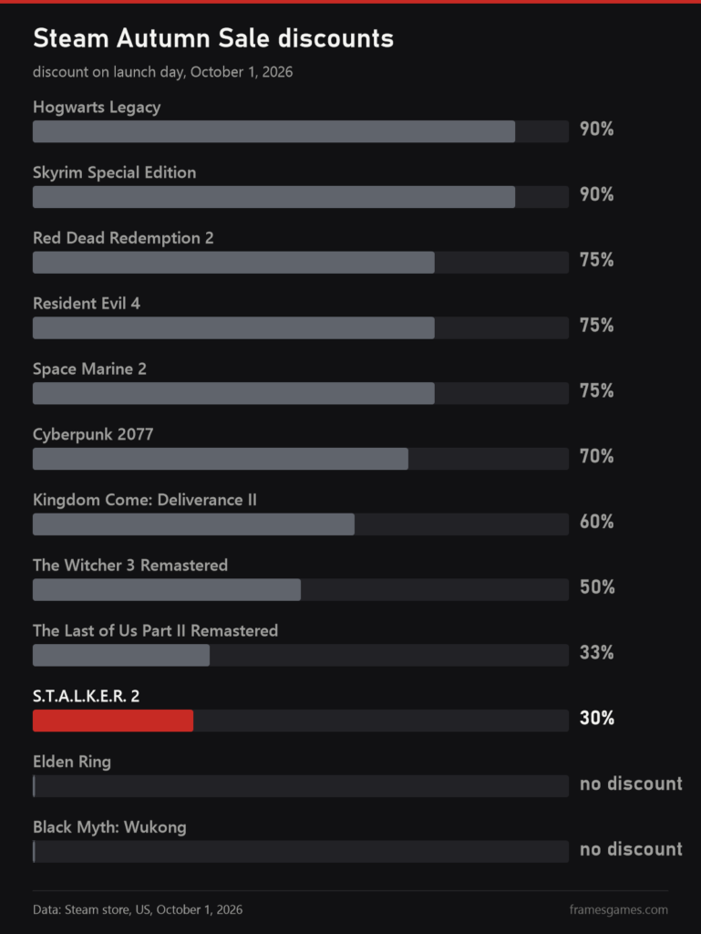 Steam Autumn Sale discounts