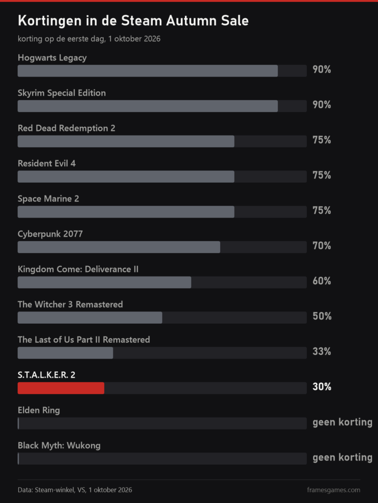 Kortingen in de Steam Autumn Sale