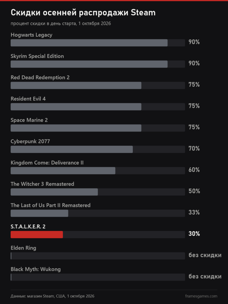 Скидки осенней распродажи Steam