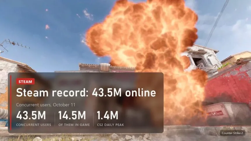 Steam record: 43.5 million concurrent users, 14.5 million in game, Counter-Strike 2 at 1.4 million in 24 hours