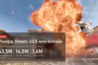 Рекорд Steam: 43,5 миллиона пользователей одновременно, 14,5 миллиона в играх, Counter-Strike 2 1,4 миллиона за сутки