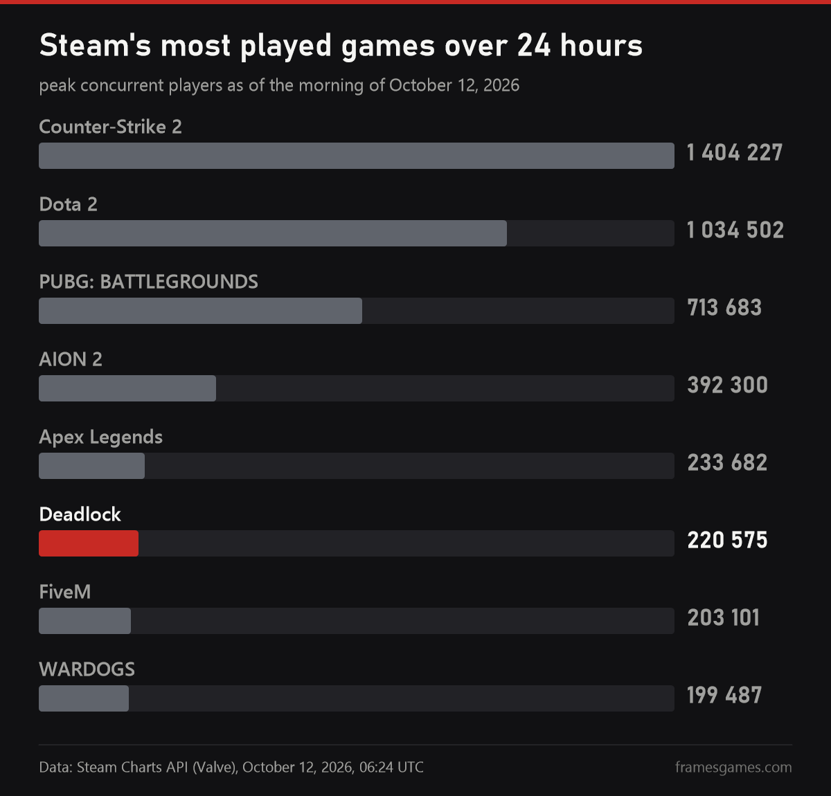 Steam most played games over 24 hours on October 12, 2026: Counter-Strike 2, Dota 2, PUBG, AION 2, Apex Legends, Deadlock