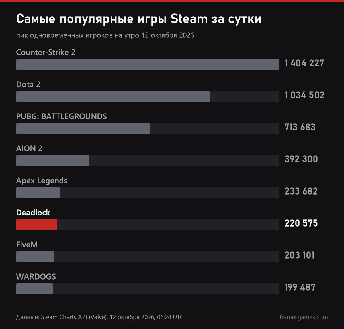 Самые популярные игры Steam за сутки на 12 октября 2026: Counter-Strike 2, Dota 2, PUBG, AION 2, Apex Legends, Deadlock