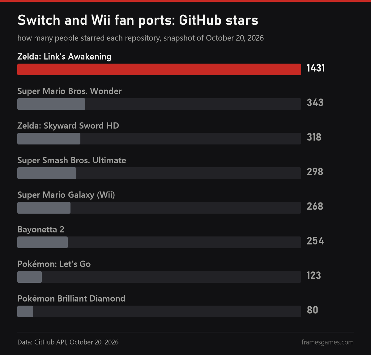 GitHub stars of Switch and Wii fan ports on October 20, 2026: Link's Awakening 1431, Mario Wonder 343, Skyward Sword HD 318