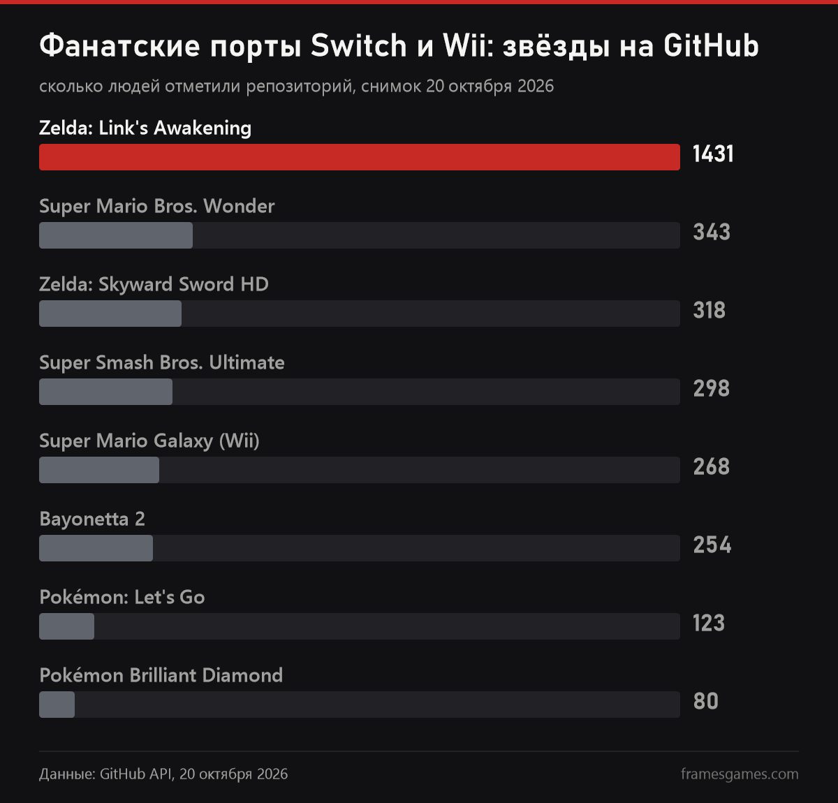 Звёзды на GitHub у фанатских портов Switch и Wii на 20 октября 2026: Link's Awakening 1431, Mario Wonder 343, Skyward Sword HD 318