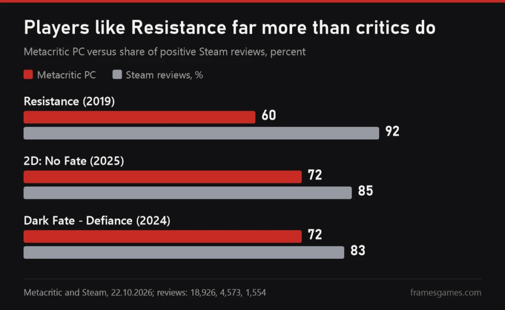 Chart comparing PC Metacritic with the share of positive Steam reviews for Resistance, 2D: No Fate and Defiance