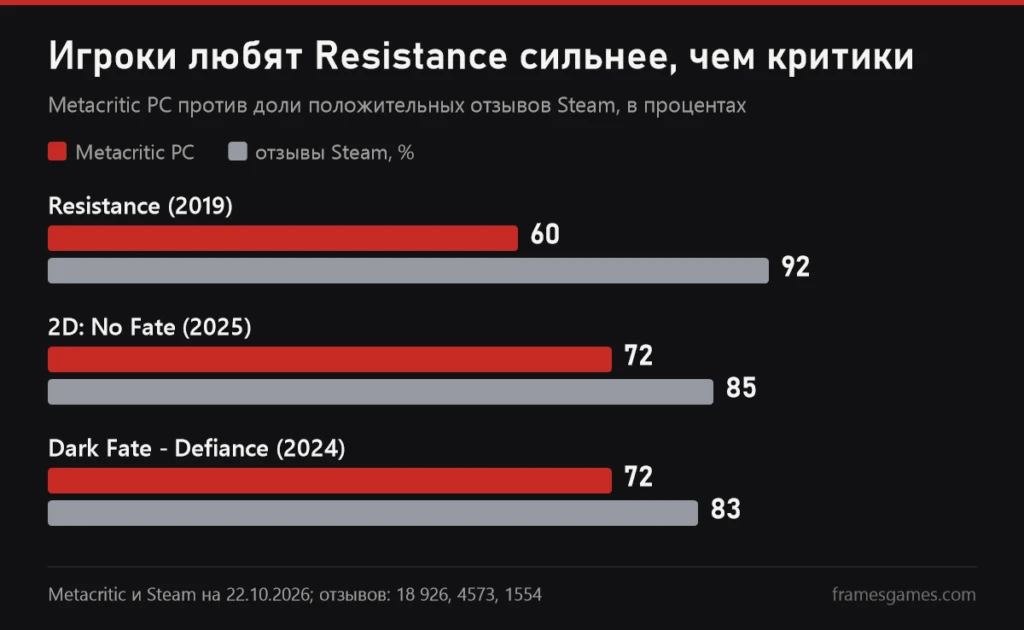 График: Metacritic на ПК против доли положительных отзывов Steam у Resistance, 2D: No Fate и Defiance
