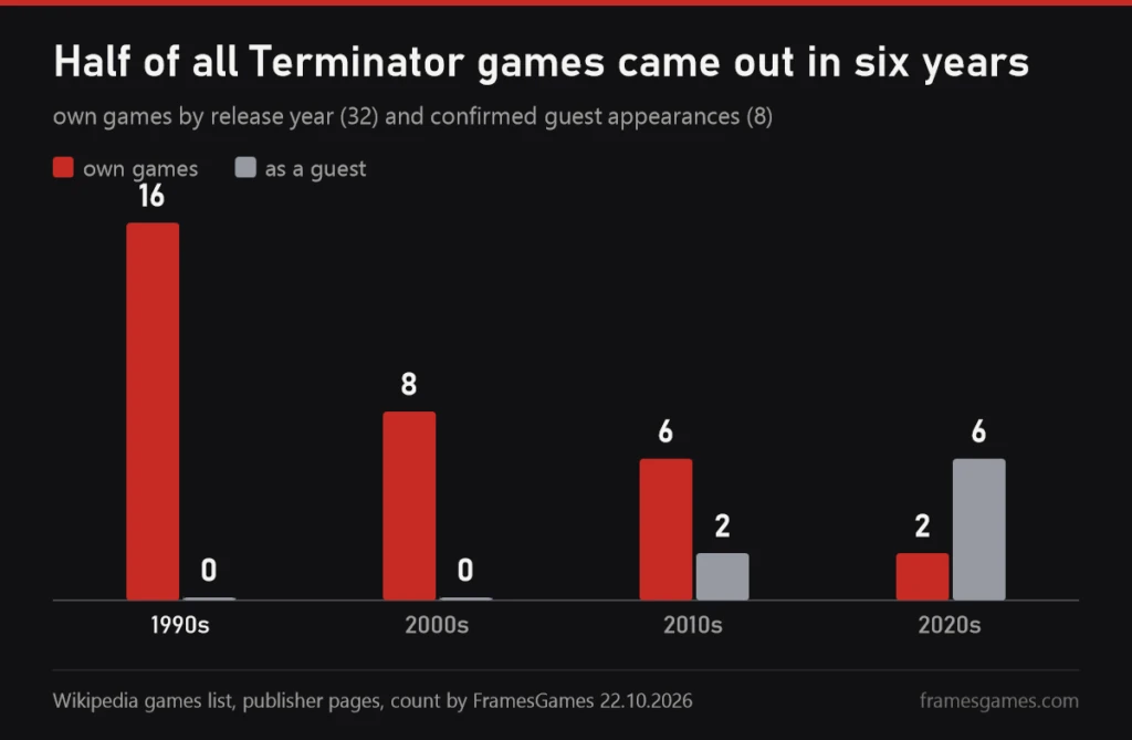 Chart of Terminator games by decade: 16 in the 1990s, 8 in the 2000s, 6 in the 2010s, 2 in the 2020s, plus guest appearances