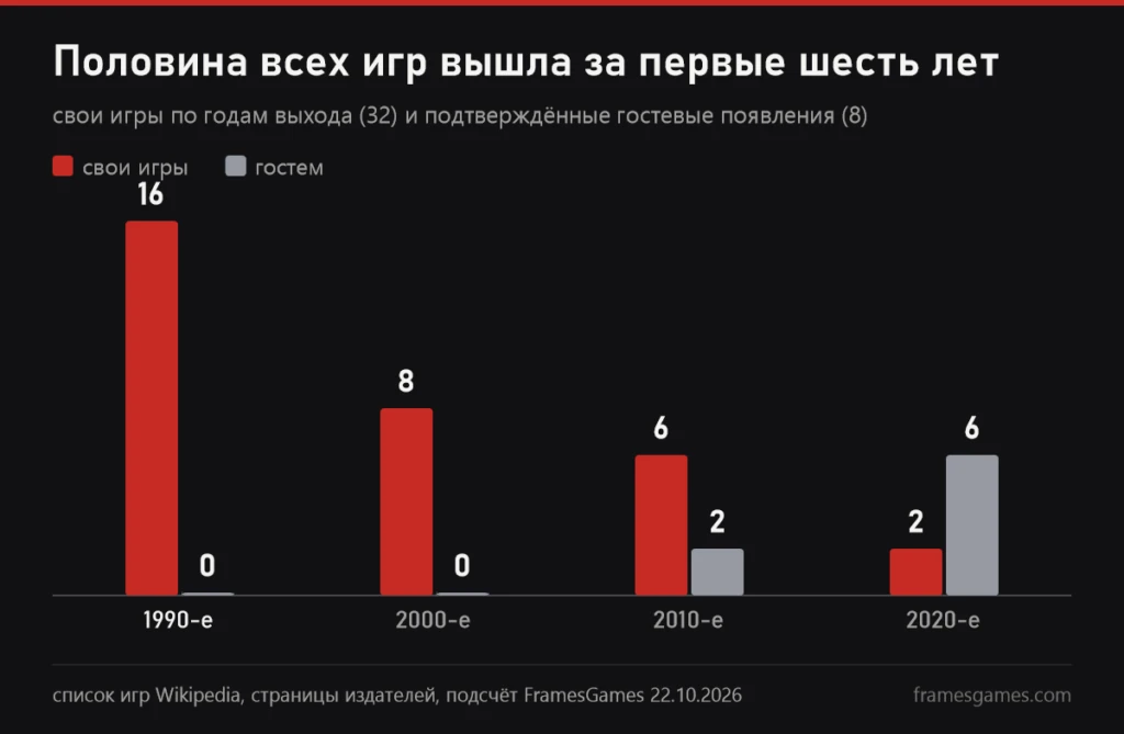 График: свои игры про Терминатора по десятилетиям, 16 в 1990-е, 8 в 2000-е, 6 в 2010-е, 2 в 2020-е, и гостевые появления