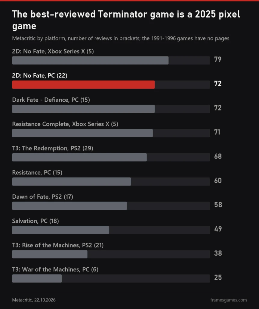 Metacritic chart of Terminator games, from 79 for 2D: No Fate on Xbox down to 25 for T3: War of the Machines