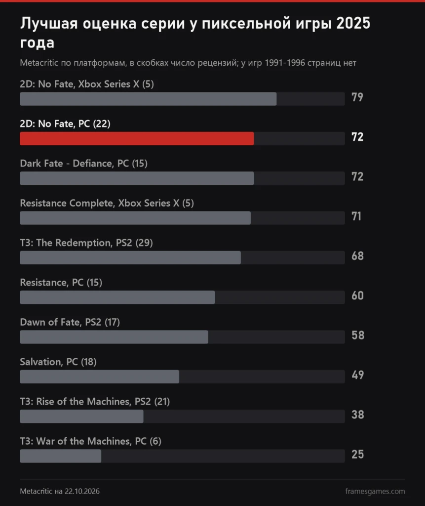 График Metacritic игр про Терминатора: от 79 у 2D: No Fate на Xbox до 25 у T3: War of the Machines