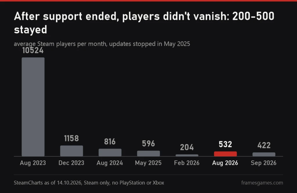Chart of average Steam players: August 2023 10,524, December 2023 1,158, August 2024 816, May 2025 596, February 2026 204, August 2026 532, September 2026 422