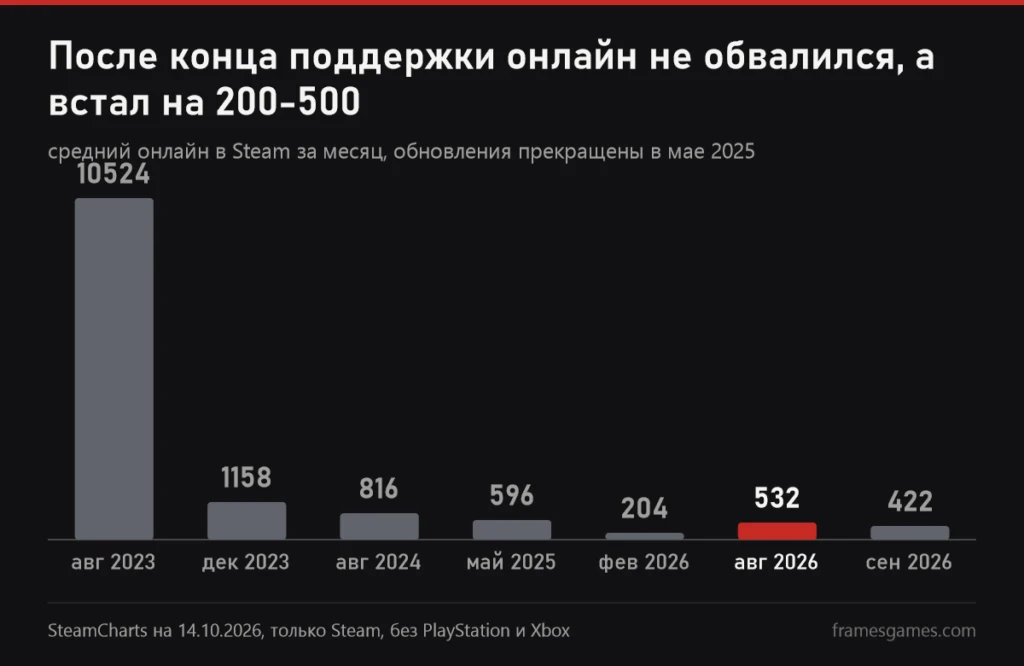 График среднего онлайна в Steam: август 2023 года 10 524, декабрь 2023 1 158, август 2024 816, май 2025 596, февраль 2026 204, август 2026 532, сентябрь 2026 422