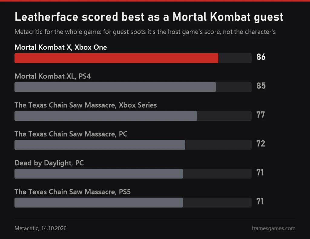 Metacritic chart: Mortal Kombat X on Xbox One 86, Mortal Kombat XL on PS4 85, The Texas Chain Saw Massacre on Xbox Series 77, on PC 72, Dead by Daylight on PC 71, The Texas Chain Saw Massacre on PS5 71