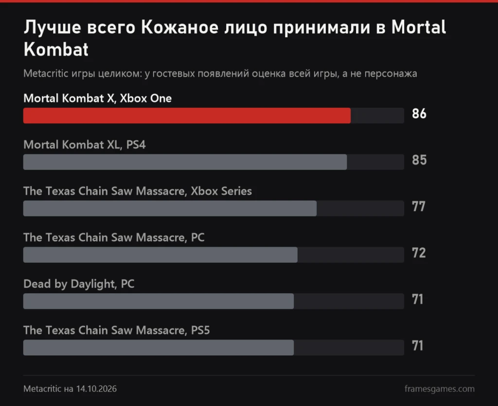 График оценок Metacritic: Mortal Kombat X на Xbox One 86, Mortal Kombat XL на PS4 85, The Texas Chain Saw Massacre на Xbox Series 77, на ПК 72, Dead by Daylight на ПК 71, The Texas Chain Saw Massacre на PS5 71