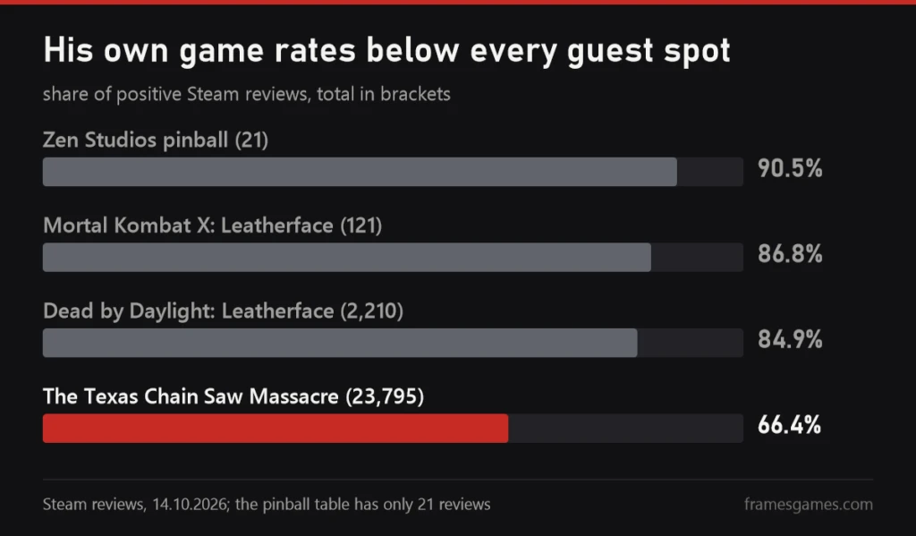 Chart of positive Steam reviews: pinball 90.5%, Mortal Kombat X Leatherface 86.8%, Dead by Daylight Leatherface 84.9%, The Texas Chain Saw Massacre 66.4%