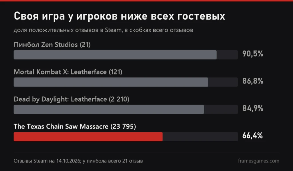 График доли положительных отзывов Steam: пинбол 90,5%, Mortal Kombat X Leatherface 86,8%, Dead by Daylight Leatherface 84,9%, The Texas Chain Saw Massacre 66,4%