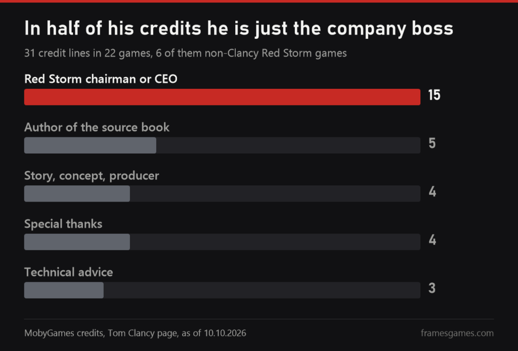 Horizontal chart of Clancy's MobyGames credits by role: Red Storm chairman or CEO 15, author of the source book 5, story, concept or producer 4, special thanks 4, technical advice 3