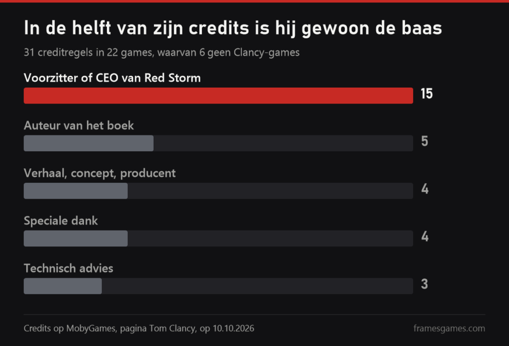 Horizontale grafiek van Clancy's credits op MobyGames per rol: voorzitter of CEO van Red Storm 15, auteur van het boek 5, verhaal, concept of producent 4, speciale dank 4, technisch advies 3