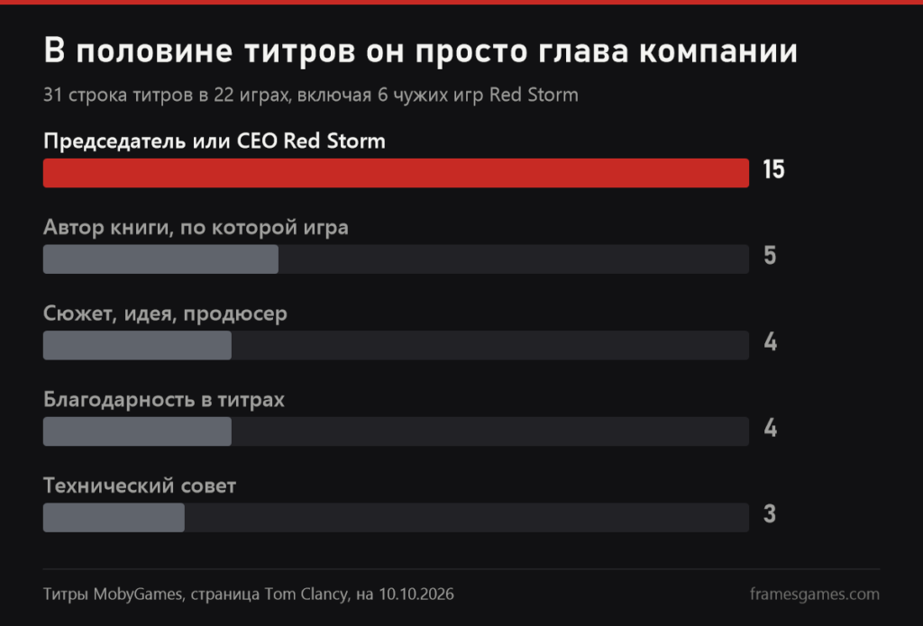 Горизонтальный график ролей Клэнси в титрах MobyGames: председатель или CEO Red Storm 15, автор книги 5, сюжет, идея и продюсер 4, благодарность 4, технический совет 3
