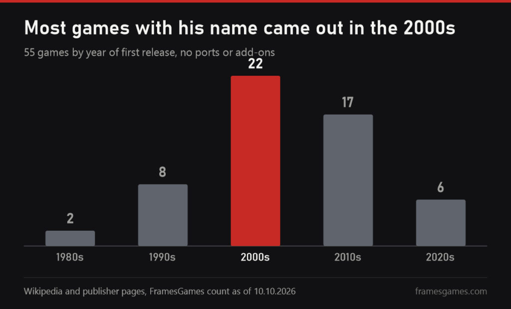 Column chart of games per decade: 1980s 2, 1990s 8, 2000s 22, 2010s 17, 2020s 6