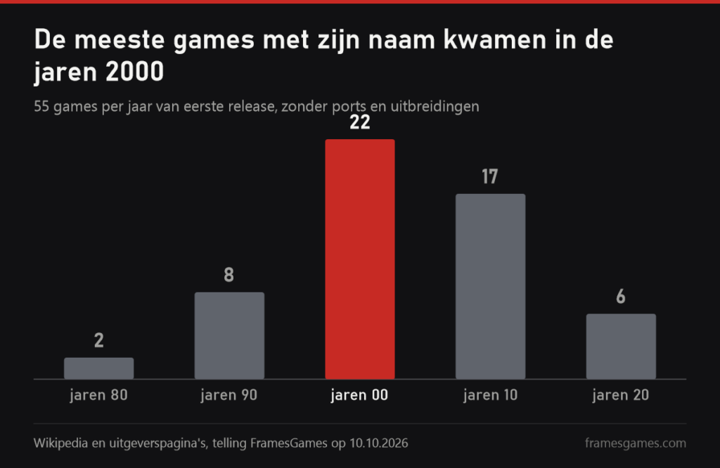Kolomgrafiek van games per decennium: jaren 80 2, jaren 90 8, jaren 00 22, jaren 10 17, jaren 20 6