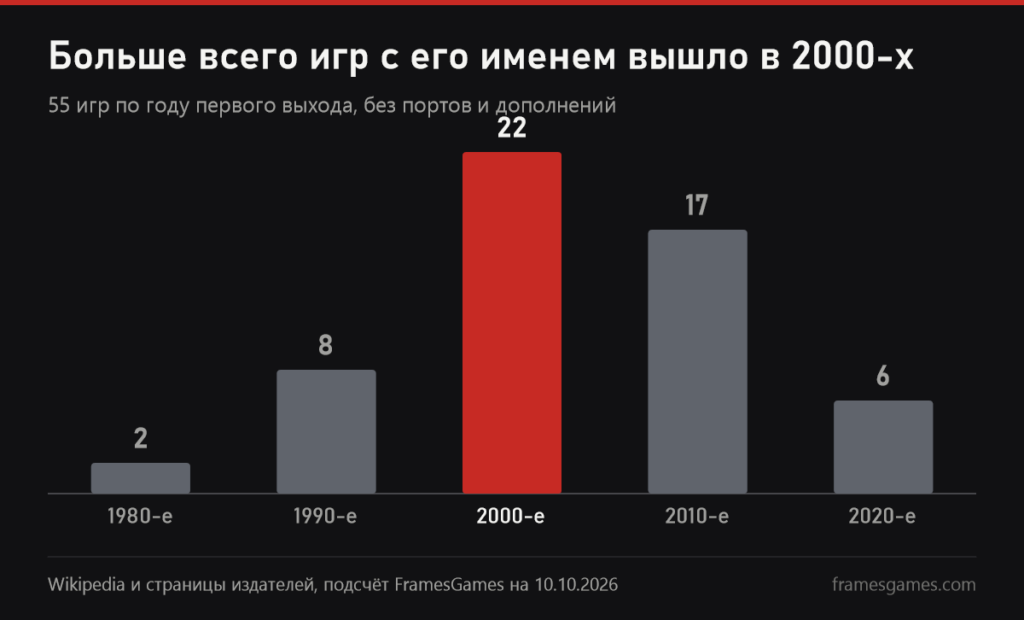 Столбчатый график игр по десятилетиям: 1980-е 2, 1990-е 8, 2000-е 22, 2010-е 17, 2020-е 6