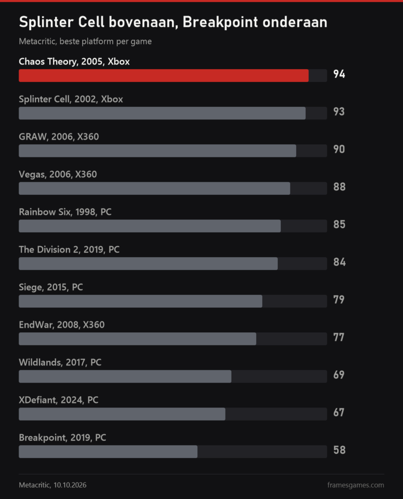 Grafiek met Metacritic-scores: Chaos Theory 94, Splinter Cell 93, GRAW 90, Vegas 88, Rainbow Six 85, The Division 2 84, Siege 79, EndWar 77, Wildlands 69, XDefiant 67, Breakpoint 58