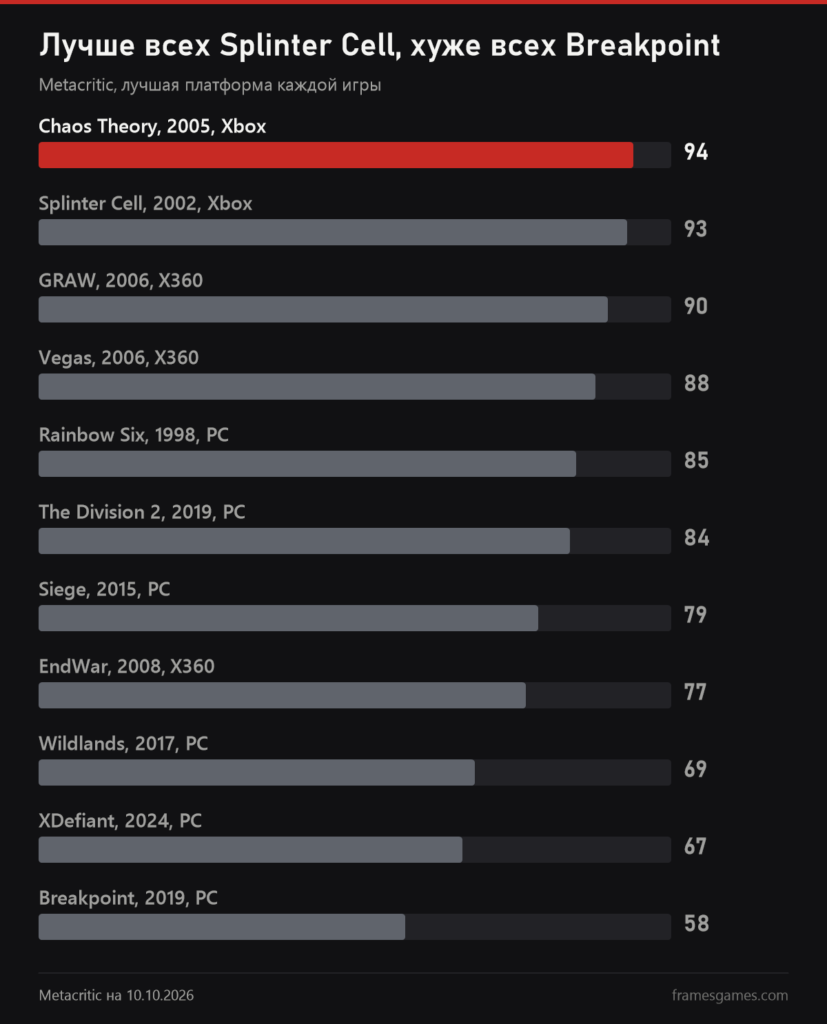 График оценок Metacritic: Chaos Theory 94, Splinter Cell 93, GRAW 90, Vegas 88, Rainbow Six 85, The Division 2 84, Siege 79, EndWar 77, Wildlands 69, XDefiant 67, Breakpoint 58