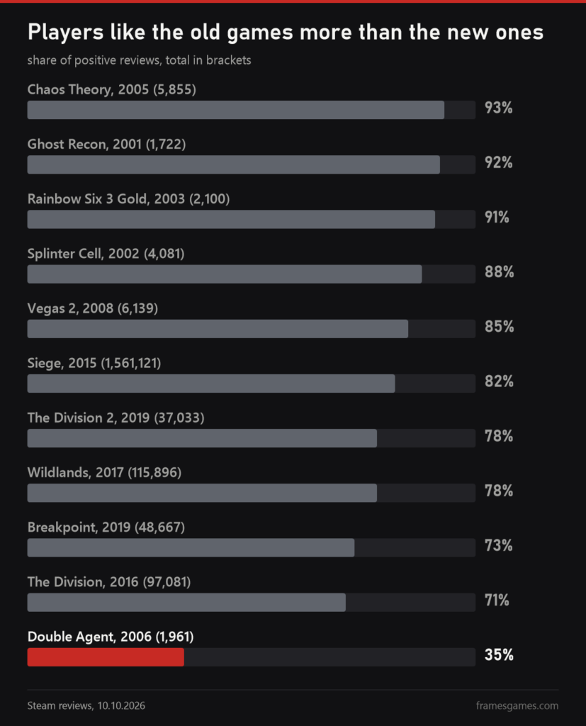 Chart of positive Steam reviews: Chaos Theory 93%, Ghost Recon 92%, Rainbow Six 3 Gold 91%, Splinter Cell 88%, Vegas 2 85%, Siege 82%, at the bottom The Division 71% and Double Agent 35%