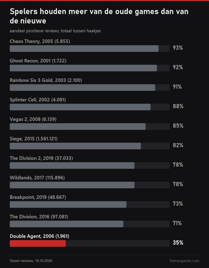 Grafiek met het aandeel positieve Steam-reviews: Chaos Theory 93%, Ghost Recon 92%, Rainbow Six 3 Gold 91%, Splinter Cell 88%, Vegas 2 85%, Siege 82%, onderaan The Division 71% en Double Agent 35%