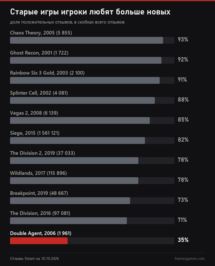 График доли положительных отзывов Steam: Chaos Theory 93%, Ghost Recon 92%, Rainbow Six 3 Gold 91%, Splinter Cell 88%, Vegas 2 85%, Siege 82%, внизу The Division 71% и Double Agent 35%