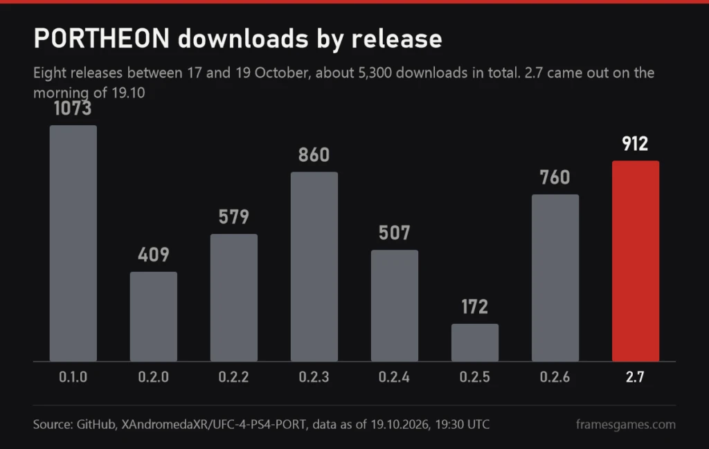 Chart of PORTHEON downloads by release from 17 to 19 October 2026