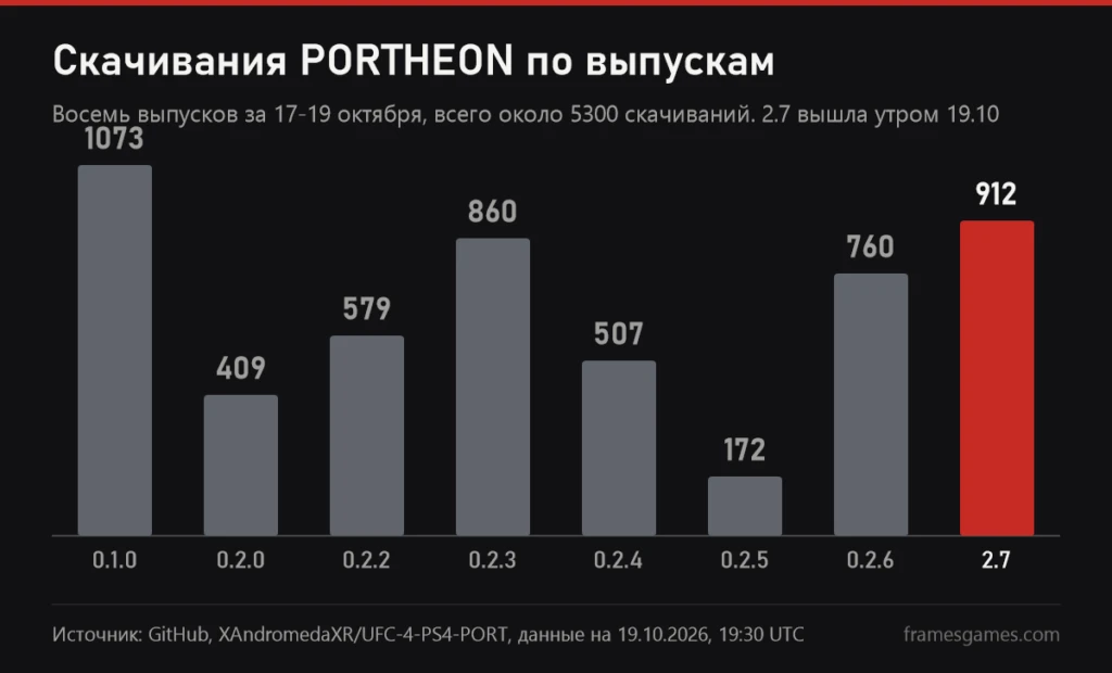 График скачиваний PORTHEON по выпускам с 17 по 19 октября 2026 года