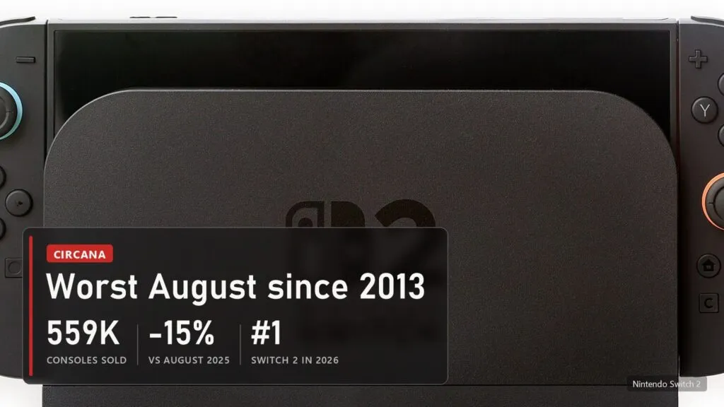 Nintendo Switch 2: 559,000 consoles sold in the US in August 2026, down 15 percent