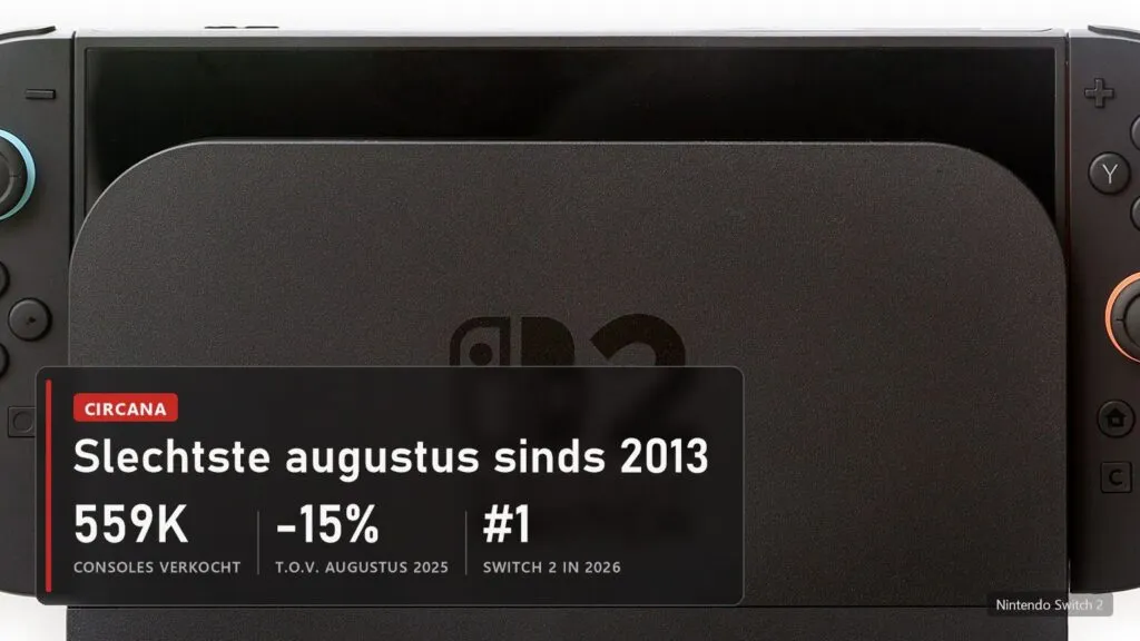 Nintendo Switch 2: 559.000 consoles verkocht in de VS in augustus 2026, 15 procent minder