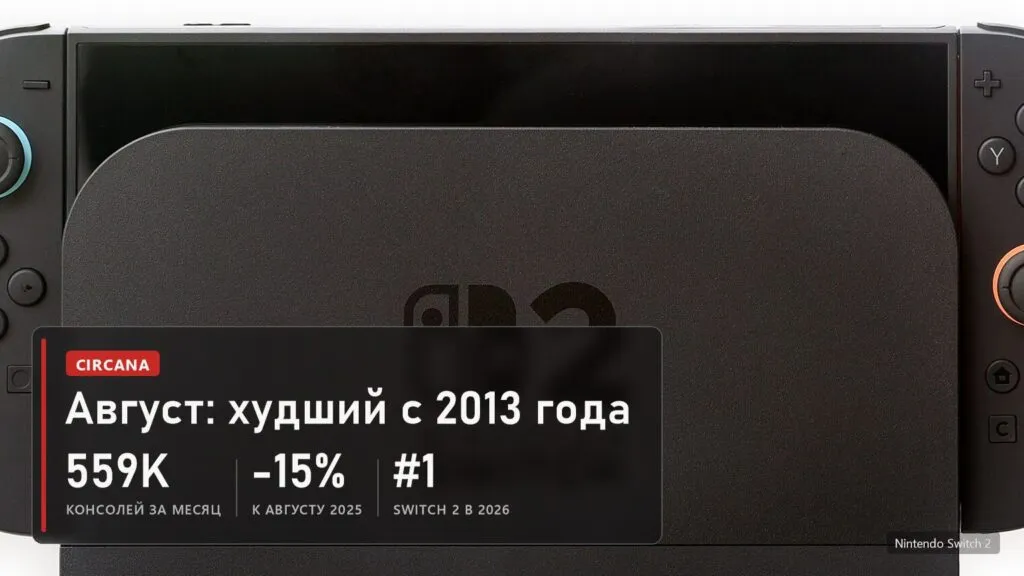 Nintendo Switch 2: в августе 2026 в США продано 559 тысяч консолей, на 15 процентов меньше