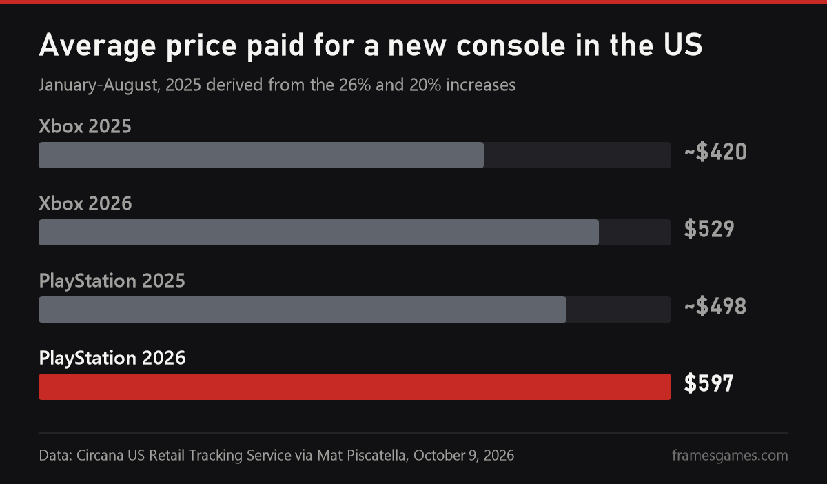 Average price paid for a new console in the US: Xbox 529 dollars, PlayStation 597 dollars in 2026