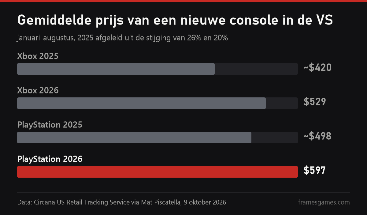 Gemiddelde prijs van een nieuwe console in de VS: Xbox 529 dollar, PlayStation 597 dollar in 2026