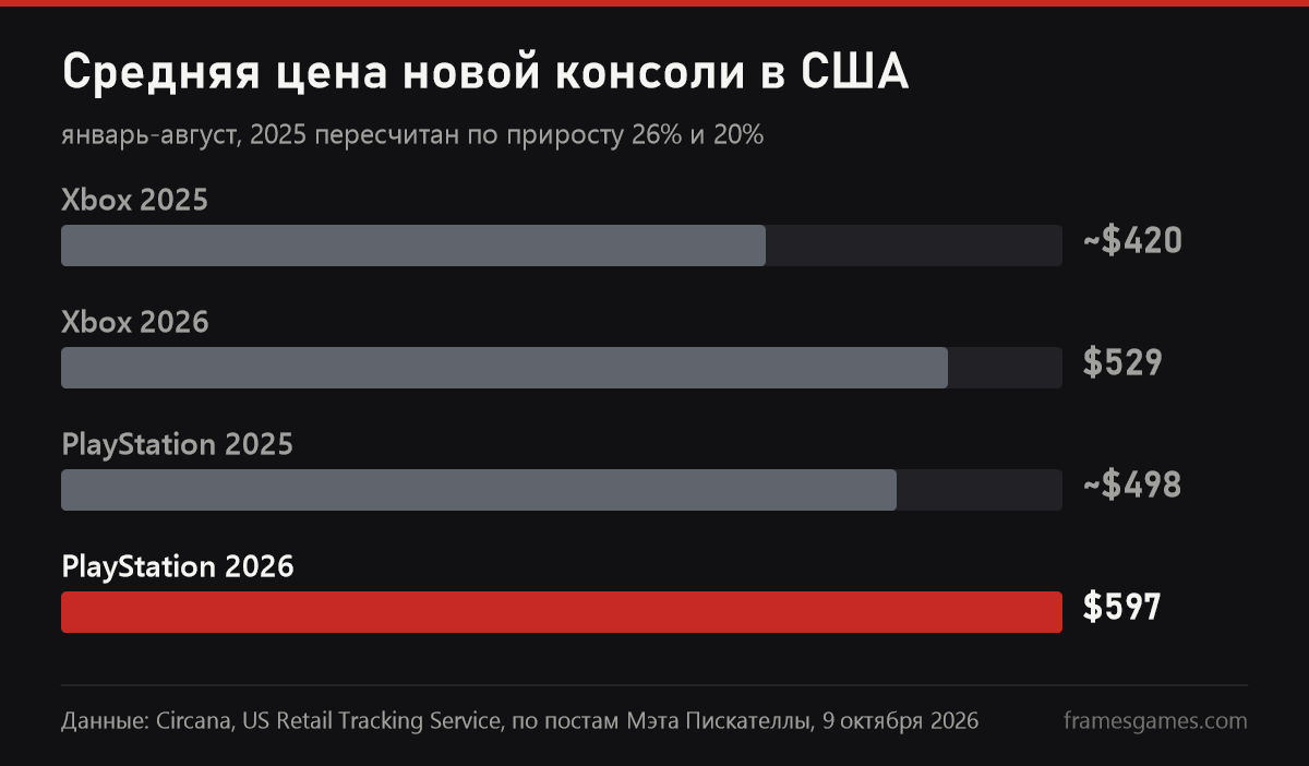 Средняя цена новой консоли в США: Xbox 529 долларов, PlayStation 597 долларов в 2026 году