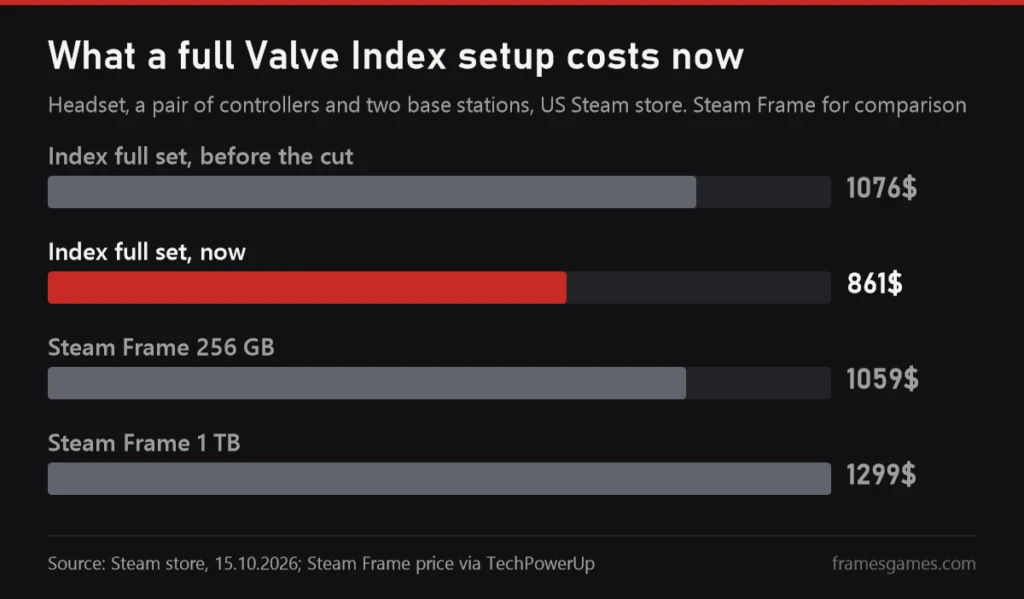 Chart of the full Valve Index set price before and after the cut, compared with the Steam Frame