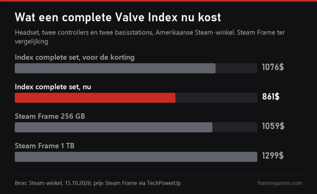 Grafiek van de prijs van een complete Valve Index voor en na de korting, vergeleken met de Steam Frame
