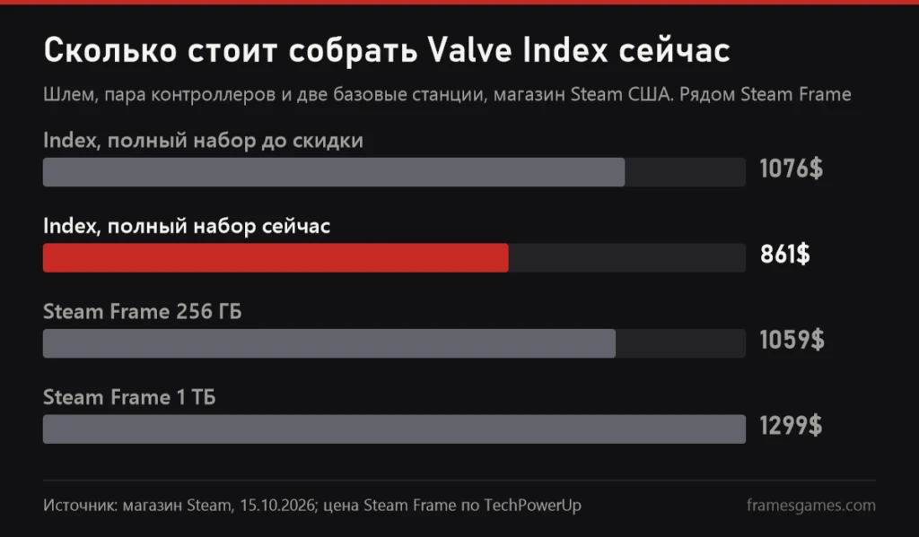 График: сколько стоит полный набор Valve Index до скидки и сейчас по сравнению со Steam Frame