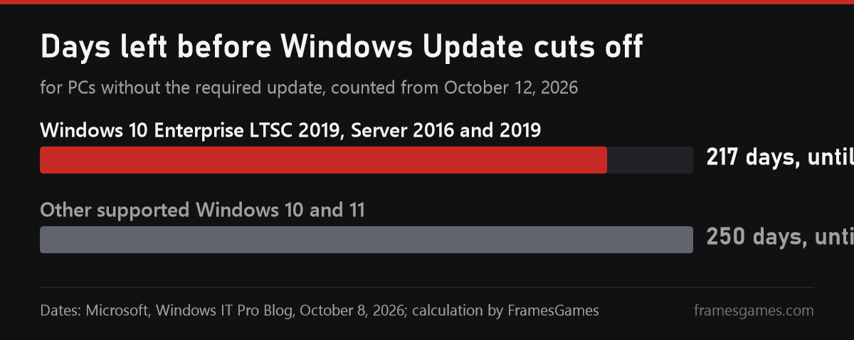 217 and 250 days left before Windows Update cuts off