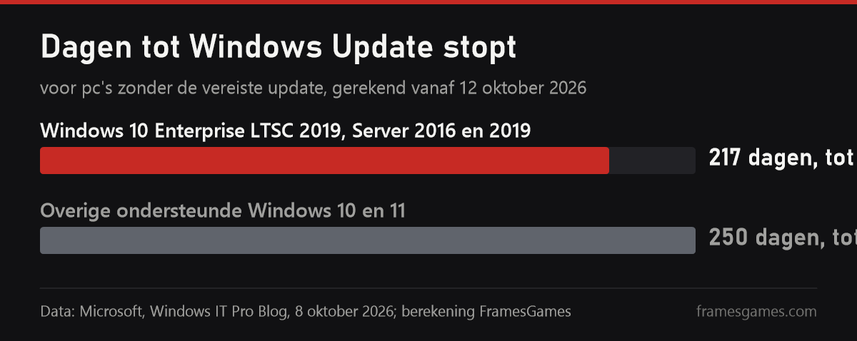 Nog 217 en 250 dagen tot Windows Update stopt